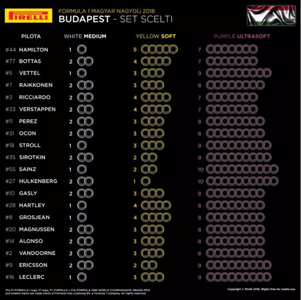 I set scelti dai team per il Gran Premio di Ungheria 2018