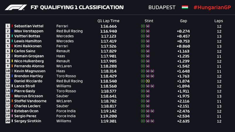 La Q1 del GP Ungheria 2018