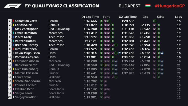 La Q2 al GP Ungheria 2018