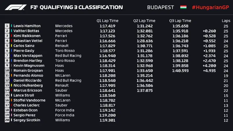 Q3 F1 GP Ungheria 2018