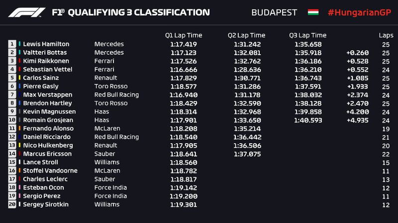 Q3 F1 GP Ungheria 2018