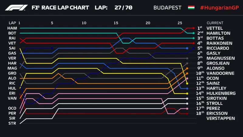 Evoluzione della gara in grafica