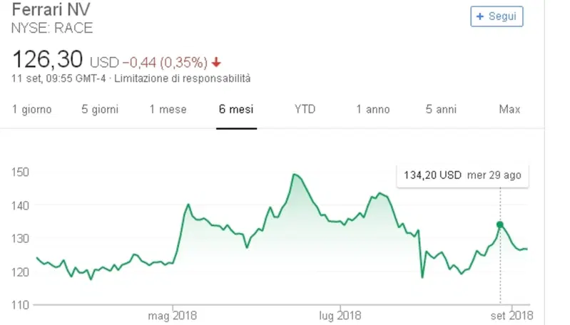 Il grafico delle azioni Ferrari al NYSE: dopo Marchionne non si &egrave; ancora tornati ai massimi