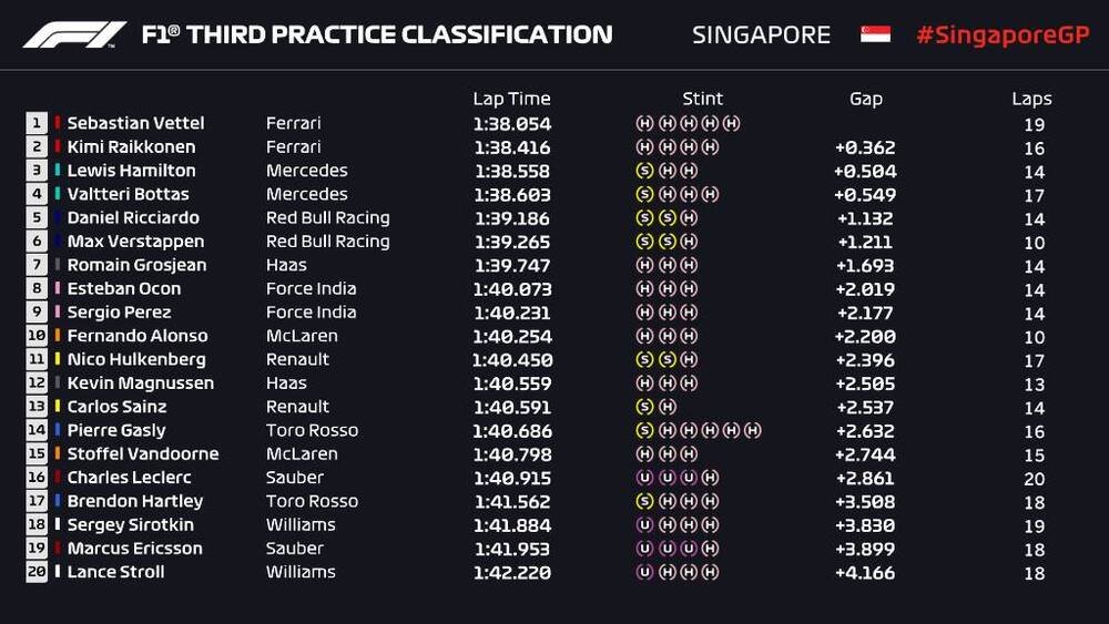 Classifica FP3 F1 2018 Singapore