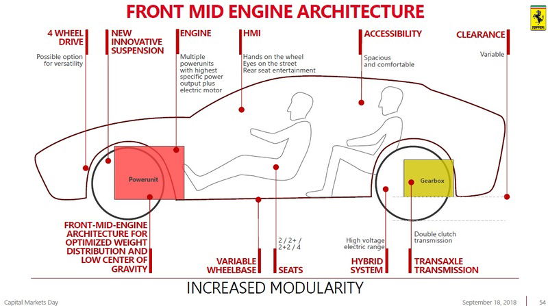 Uno schema di come sar&agrave; il nuovo SUV Ferrari Purosangue previsto per il 2022