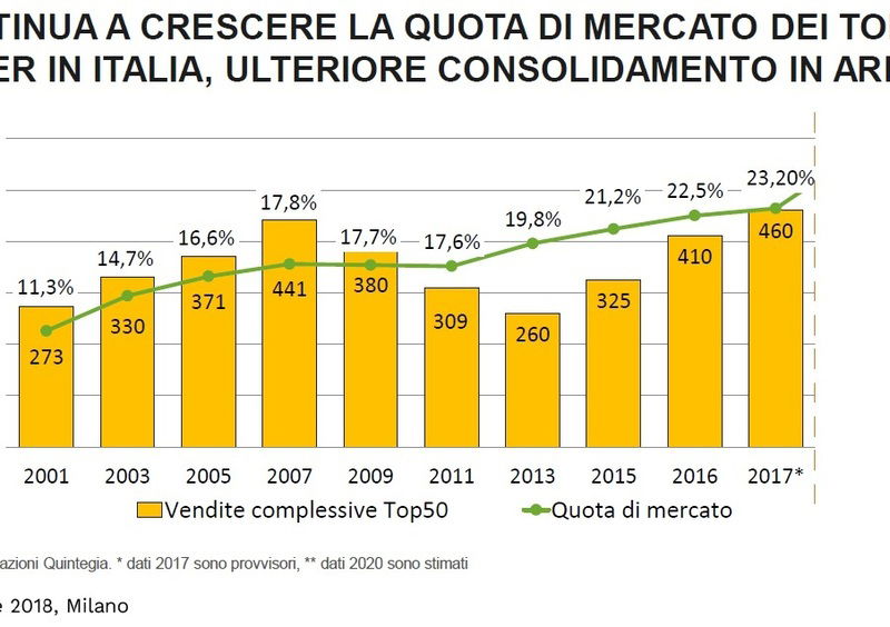 Mercato: crescono le grandi reti dei concessionari, ma serve investire sull&rsquo;elettrico