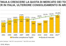 Mercato: crescono le grandi reti dei concessionari, ma serve investire sull’elettrico