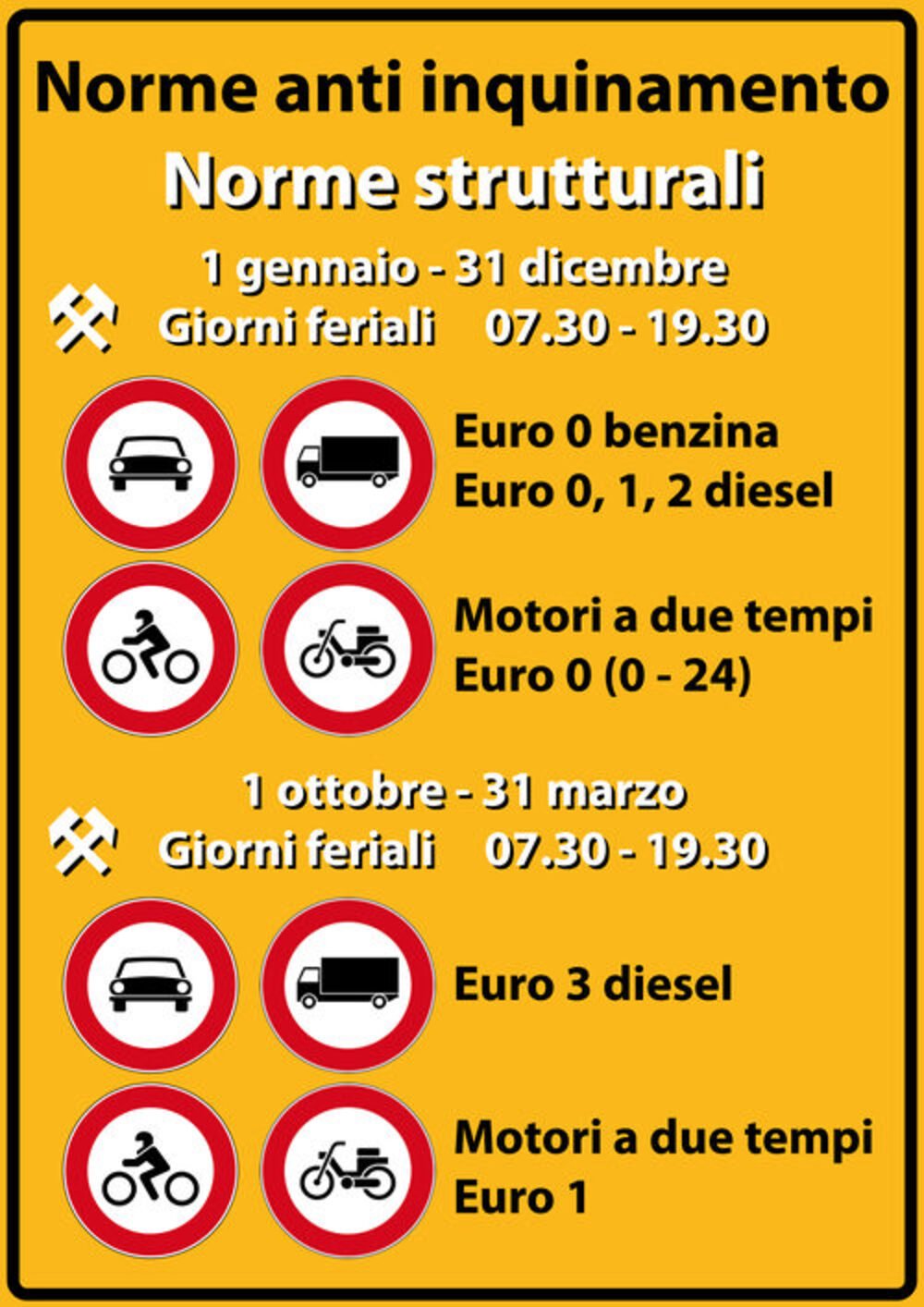 La tabella riassume le limitazioni alla circolazione in vigore in Lombardia dall&#039;1 ottobre 2018