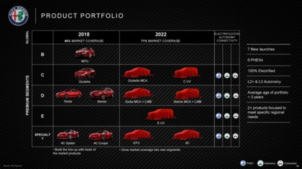 Il piano prodotti 2018-2022 di Alfa Romeo