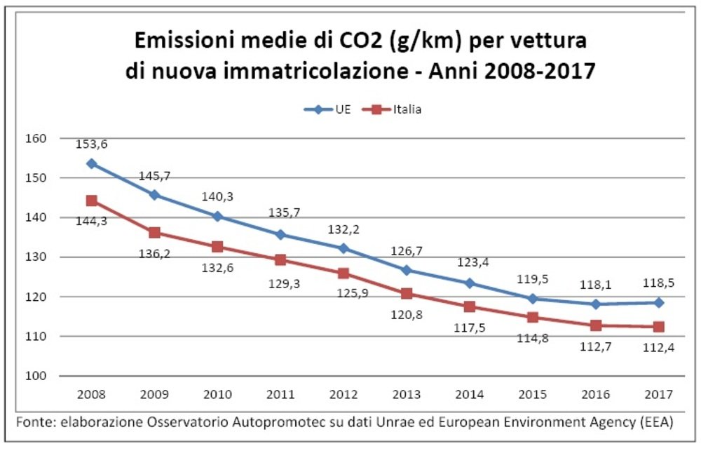 L&#039;andamento delle emissioni medie di CO2 per le auto di nuova immatricolazione nel periodo 2008-2017