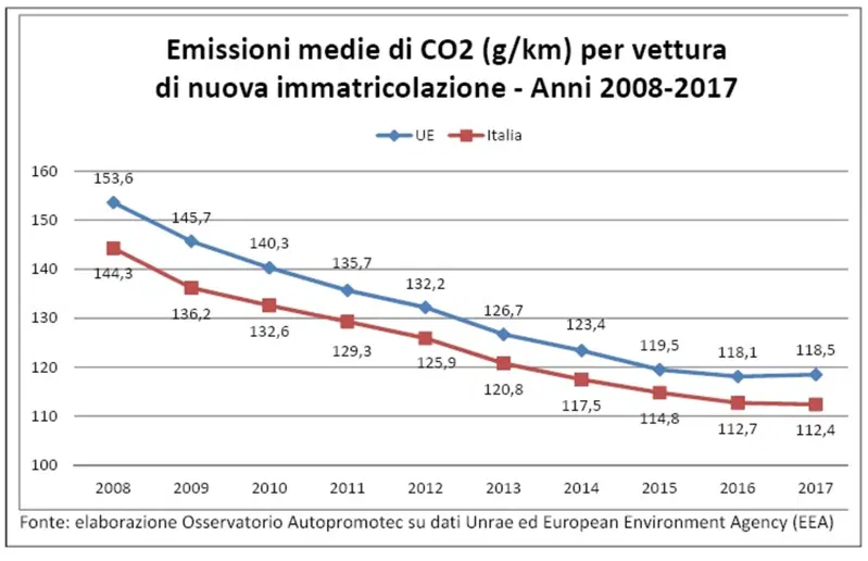 L'andamento delle emissioni medie di CO2 per le auto di nuova immatricolazione nel periodo 2008-2017