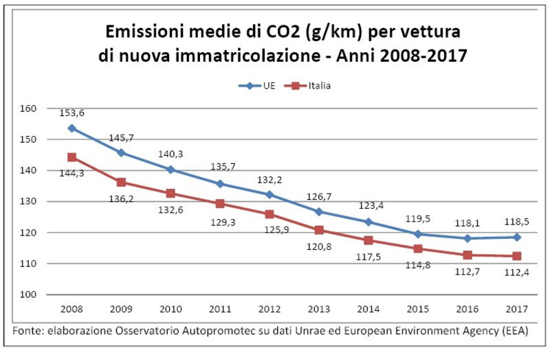 L&#039;andamento delle emissioni medie di CO2 per le auto di nuova immatricolazione nel periodo 2008-2017