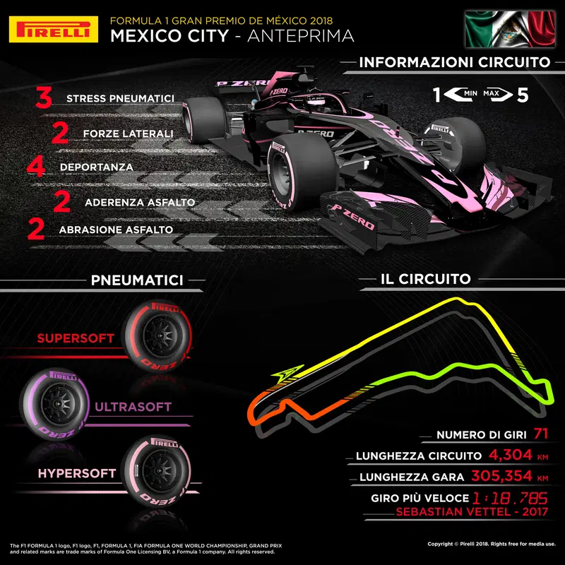 L'infografica di Pirelli per il Gran Premio del Messico