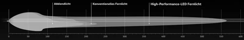 L'evoluzione dell'ampiezza luminosa per i fari VW, potenzialmente fino a 550 metri