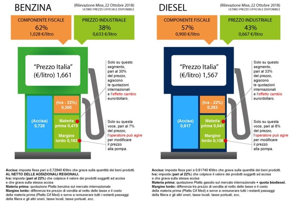 Le voci che compongono i prezzi alla pompa dei carburanti (fonte: Unione Petrolifera)