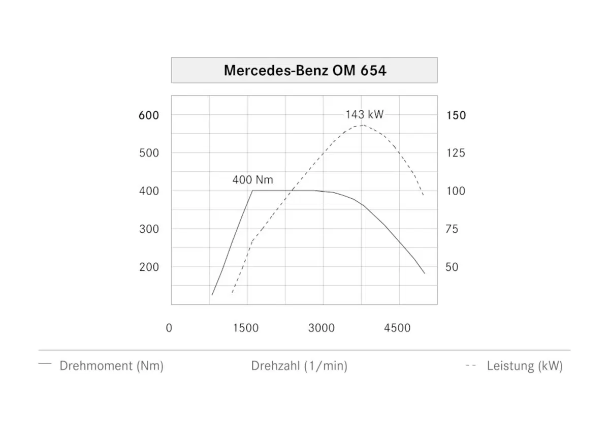 Mercedes, ecco i nuovi motori Diesel “Premium” (5)