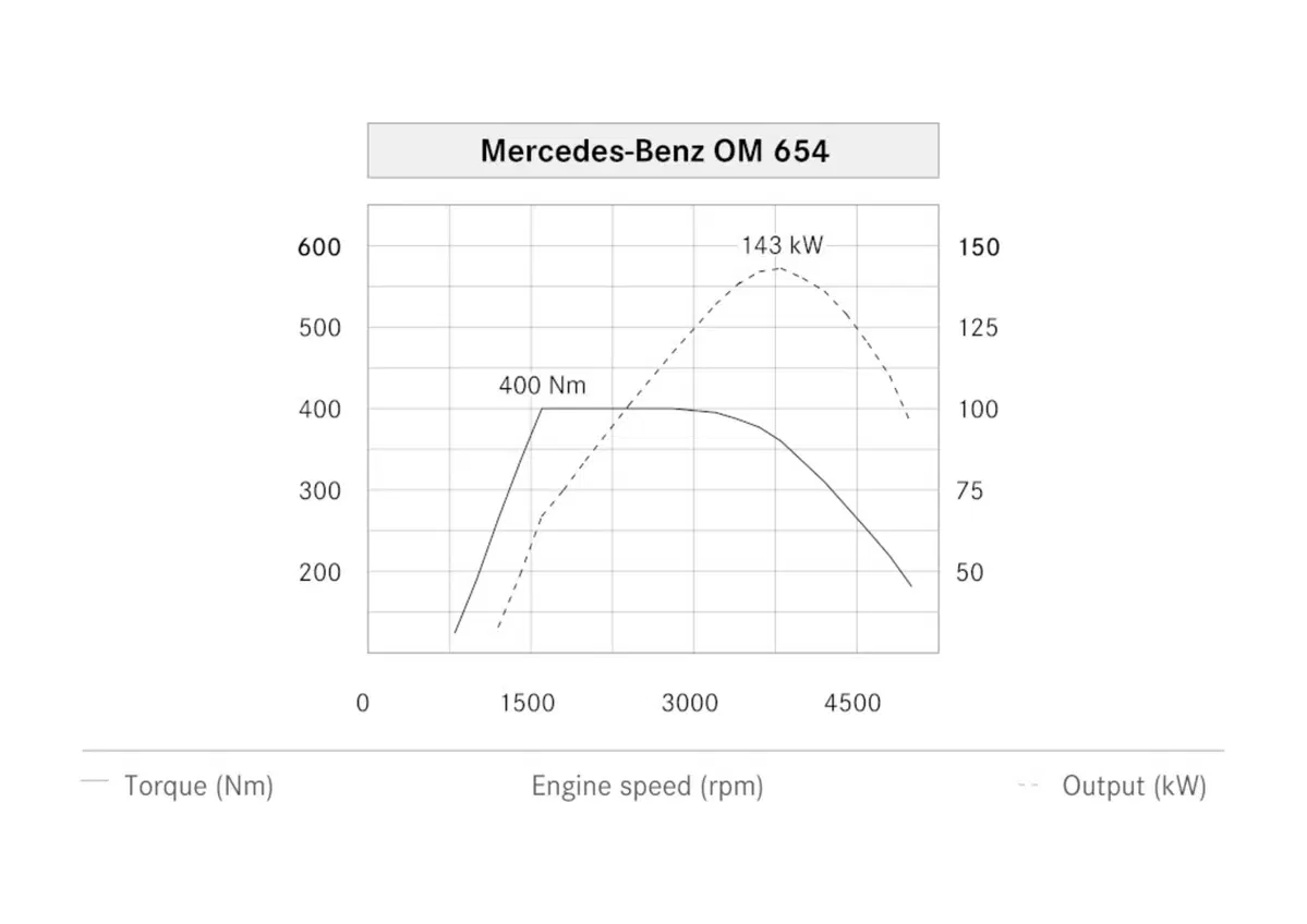Mercedes, ecco i nuovi motori Diesel “Premium” (6)