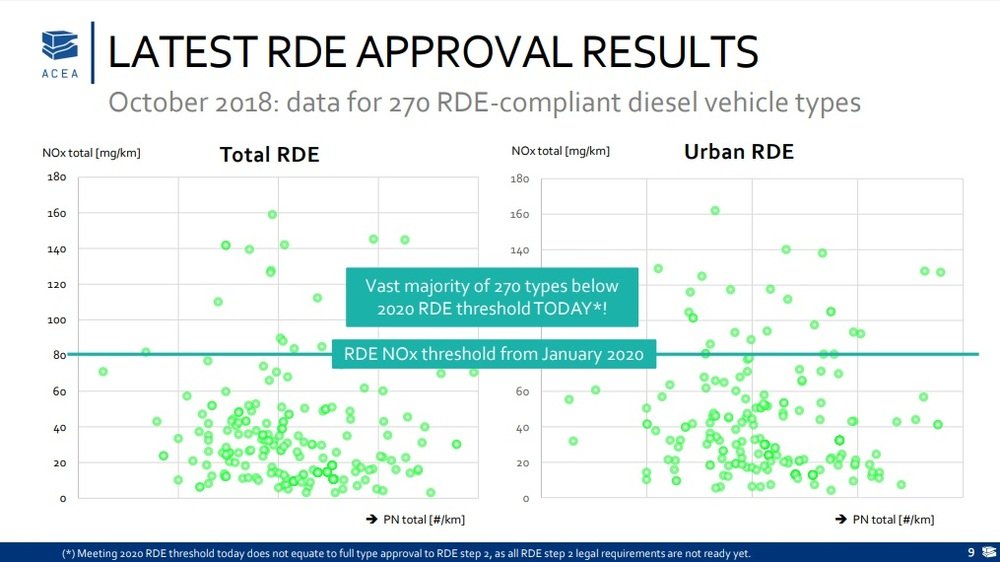 Nel grafico le emissioni di NOx delle ultime 270 Diesel Euro 6d-Temp introdotte sul mercato nell&#039;ultimo anno