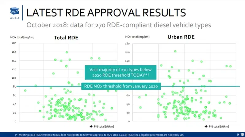 Nel grafico le emissioni di NOx delle ultime 270 Diesel Euro 6d-Temp introdotte sul mercato nell'ultimo anno