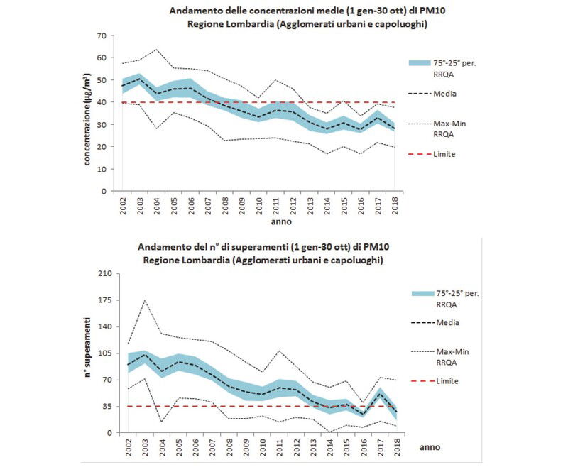 Andamento inquinanti in Lombardia: scendono