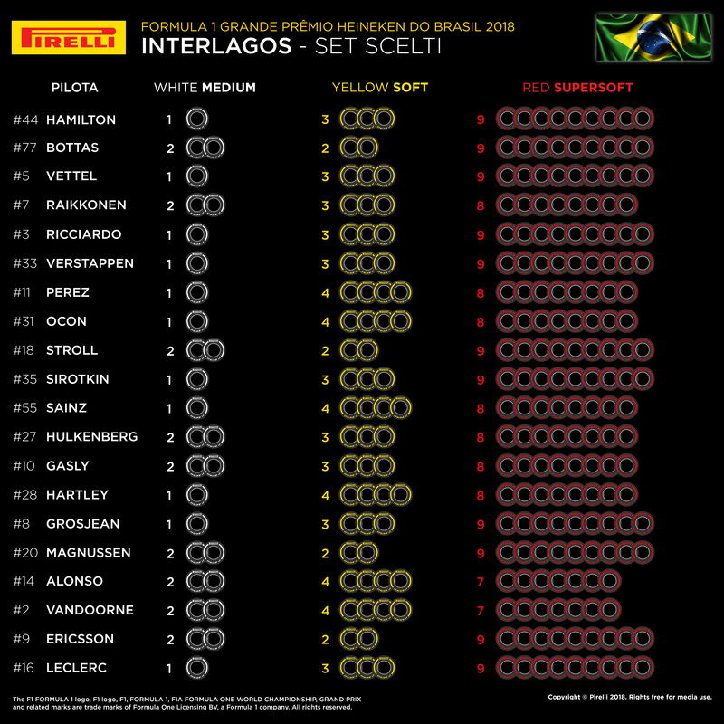 I set di gomme scelti dai team per il GP del Brasile 2018