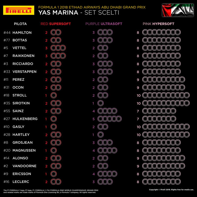 I set di gomme scelti dai team per il GP di Abu Dhabi 2018