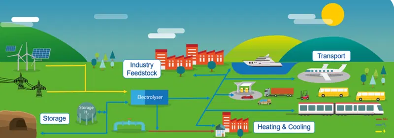 Un esempio di sviluppo per la produzione e l'uso di idrogeno come fonte energia, non solo delle auto elettriche