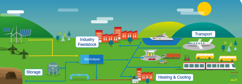 Un esempio di sviluppo per la produzione e l&#039;uso di idrogeno come fonte energia, non solo delle auto elettriche