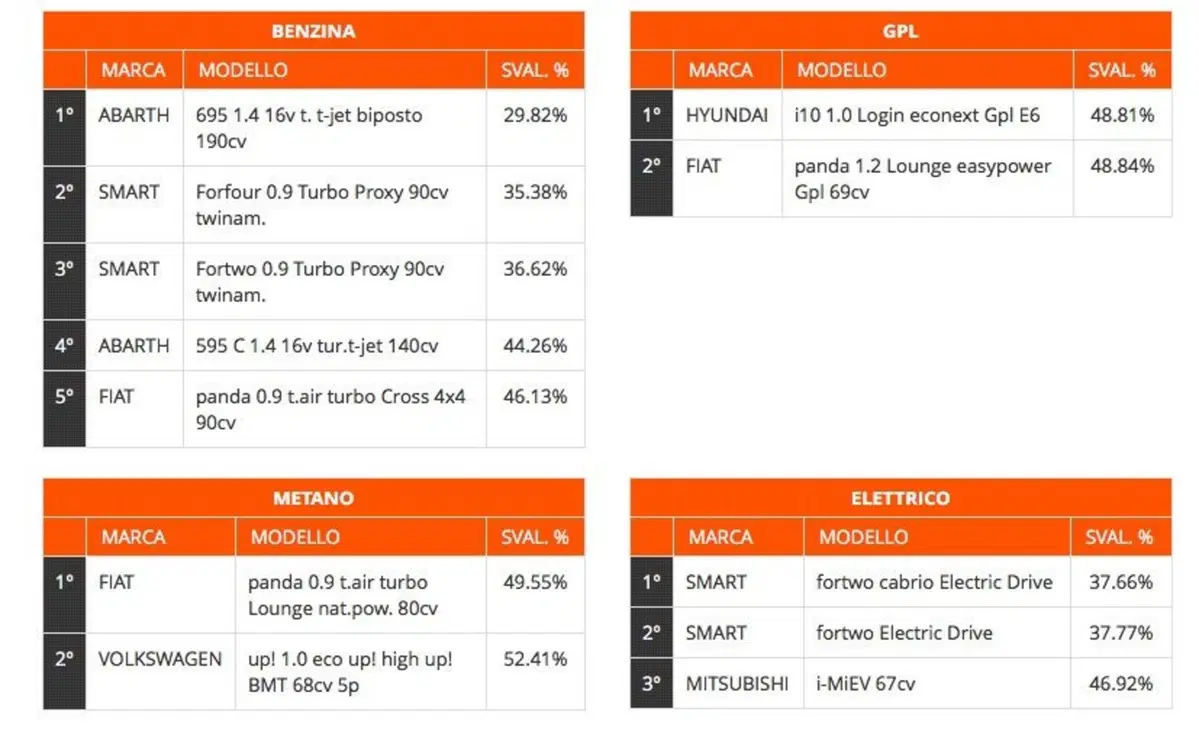 Auto usate, Eurotax: coi Km certificati varia la quotazione? (5)