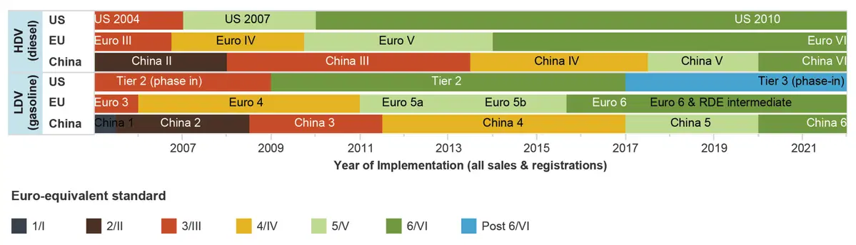 Auto Euro 6: A, B, C o D. Quali sono le differenze? (7)