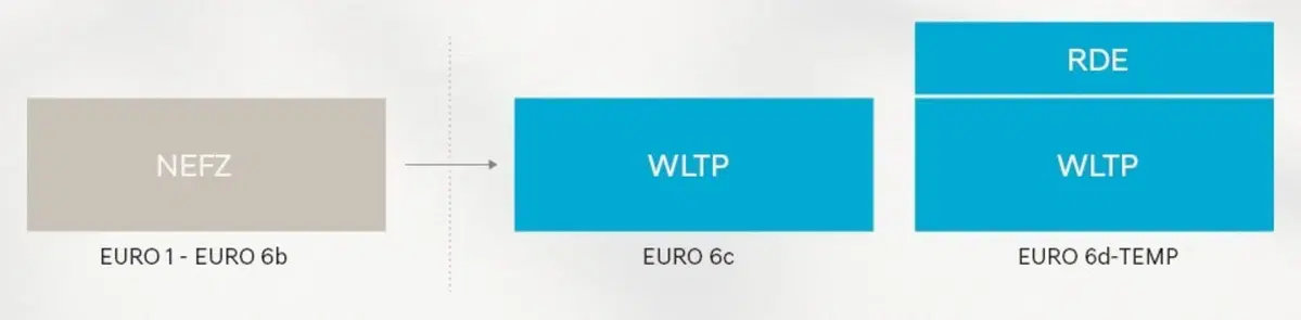Auto Euro 6: A, B, C o D. Quali sono le differenze? (6)
