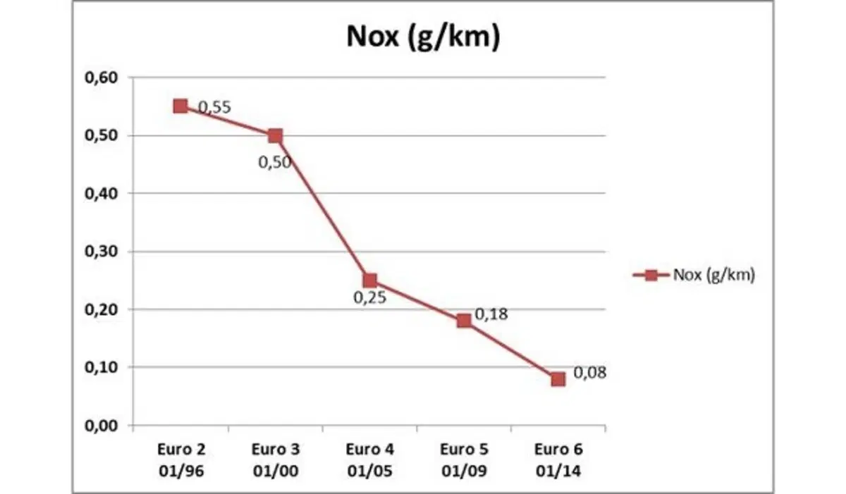 Auto Euro 6: A, B, C o D. Quali sono le differenze? (5)