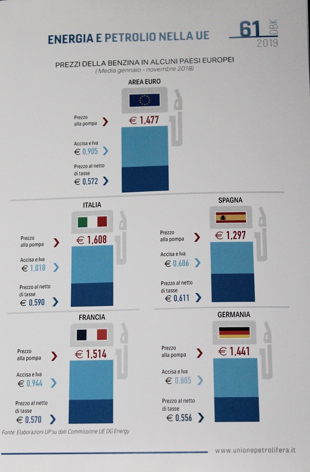 Il confronto tra i prezzi praticati alla pompa per la benzina in Italia e negli altri Paesi UE