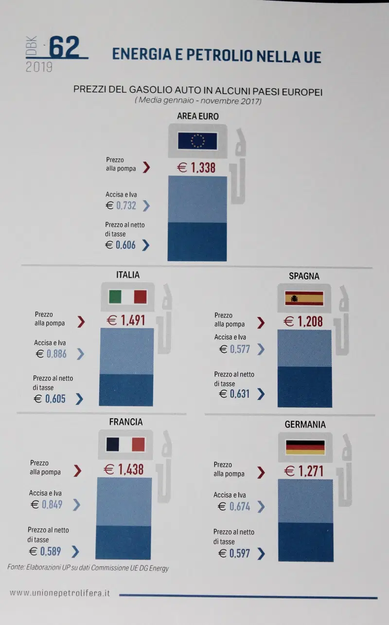 Anche nel confronto del prezzo del gasolio &egrave; evidente il gap tra Italia e resto d'Europa