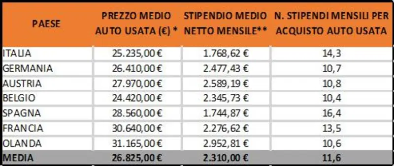 Nella tabella il confronto tra prezzo medio, stipendio medio e numero di stipendi mensili necessari per l'acquisto