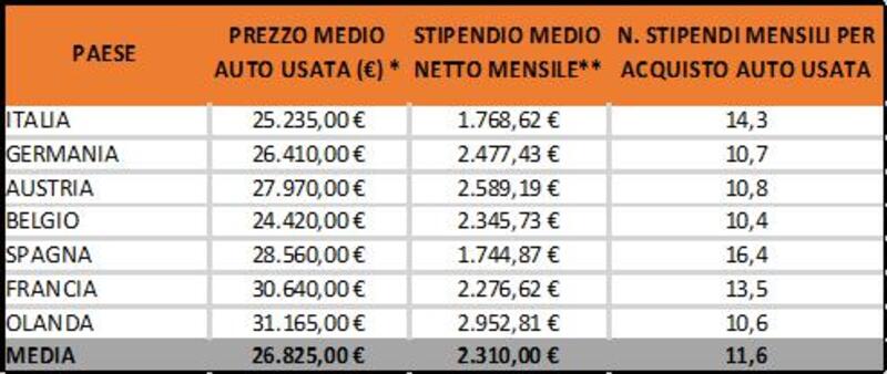 Nella tabella il confronto tra prezzo medio, stipendio medio e numero di stipendi mensili necessari per l&#039;acquisto