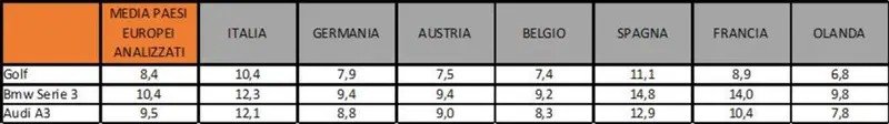 La top 3 dei modelli usati in UE e il numero di stipendi necessari per acquistarli