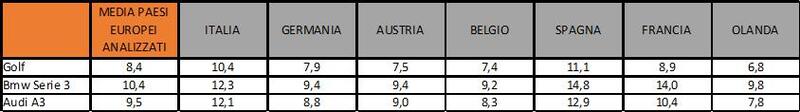 La top 3 dei modelli usati in UE e il numero di stipendi necessari per acquistarli