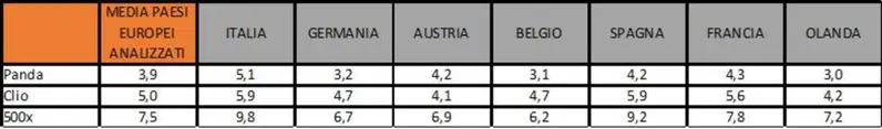 La top 3 dei modelli usati in Italia e il numero di stipendi necessari per acquistarli