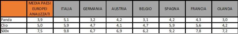 La top 3 dei modelli usati in Italia e il numero di stipendi necessari per acquistarli