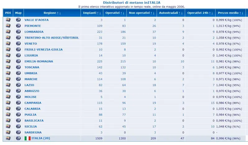 In Italia i distributori di metano per l'auto sono circa 1300 (Fonte Associazione metanoauto.com)