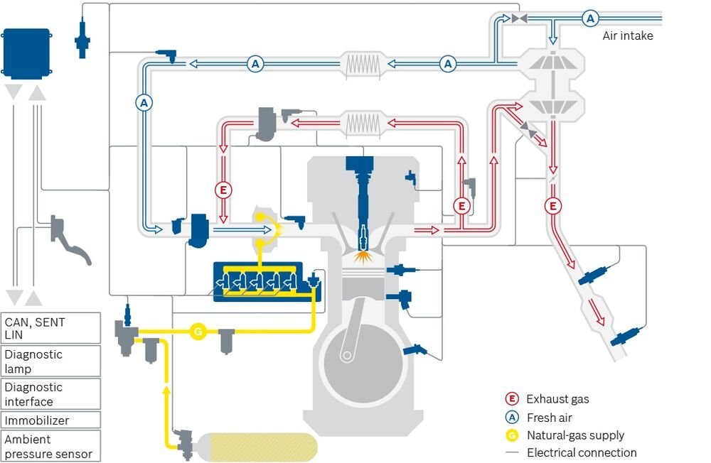 Schema funzionale di un impianto distribuzione gas metano sul motore dell&#039;auto