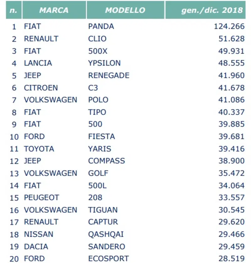 La top 20 dei modelli pi&ugrave; immatricolati nel 2018. Fonte: UNRAE