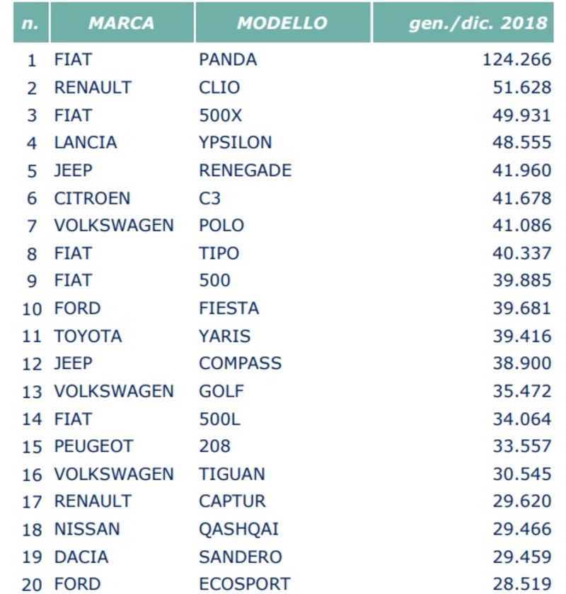 La top 20 dei modelli pi&ugrave; immatricolati nel 2018. Fonte: UNRAE