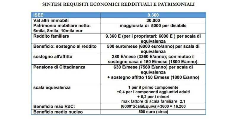 Una sintesi dei requisiti patrimoniali e di reddito per accedere al reddito di cittadinanza