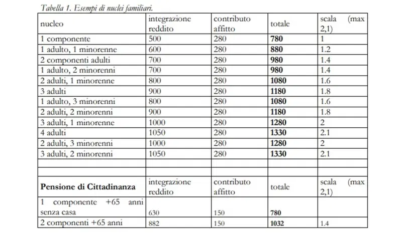 Come si calcola il reddito di cittadinanza