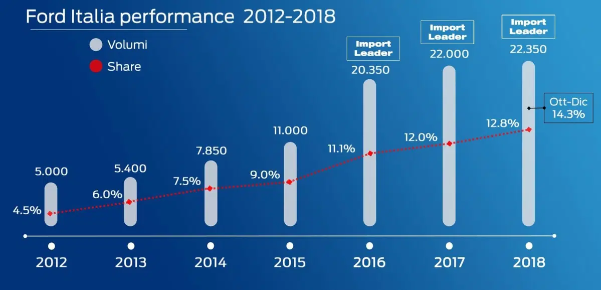 Veicoli commerciali Ford, 2019 ricco di novità con Raptor e Transit PHEV (5)