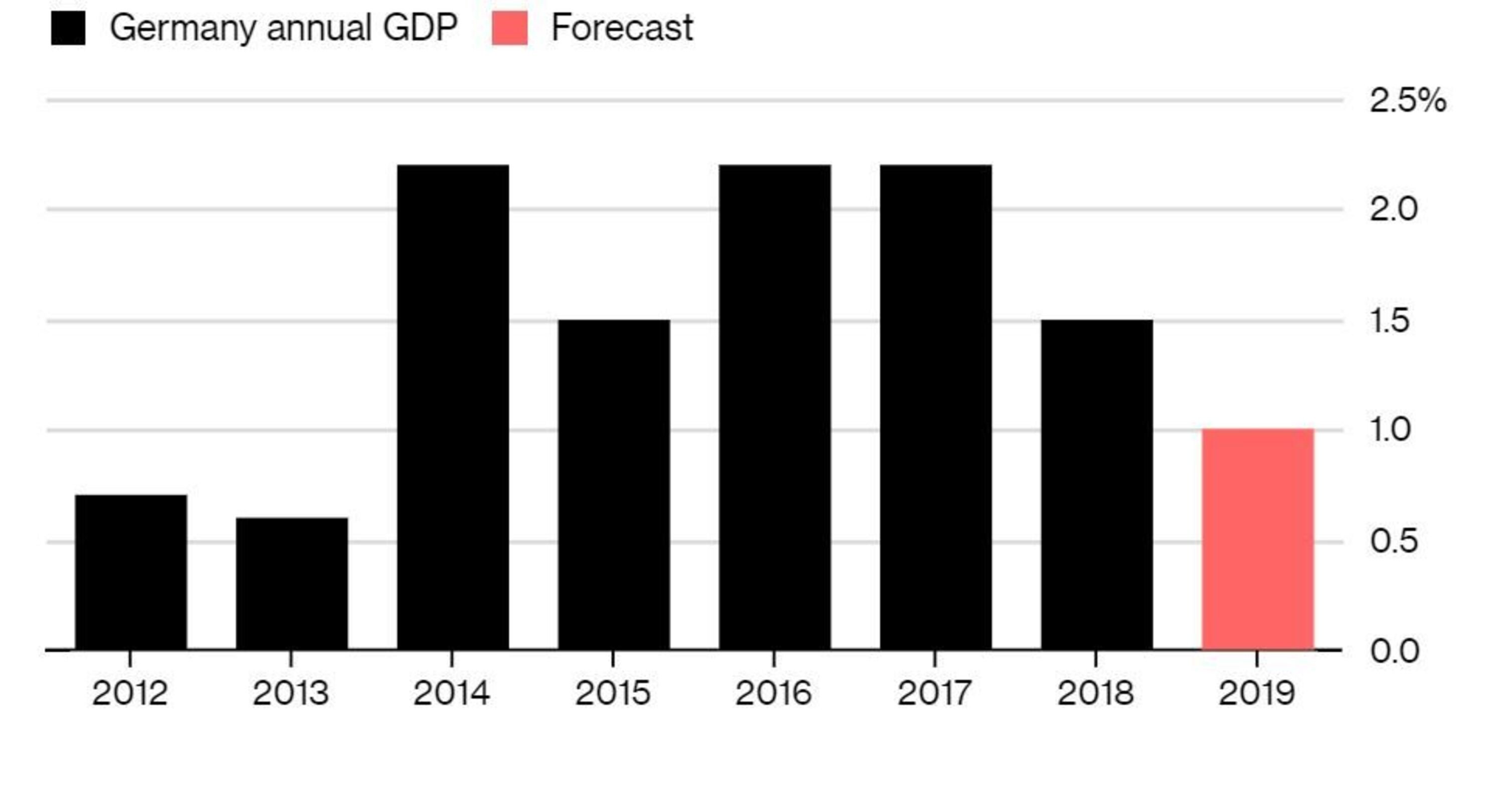 Recessione solo nostrana? La Germania nel 2019 crescer&agrave; meno per il terzo anno di fila