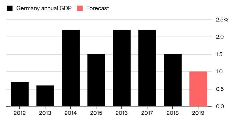 Recessione solo nostrana? La Germania nel 2019 crescer&agrave; meno per il terzo anno di fila