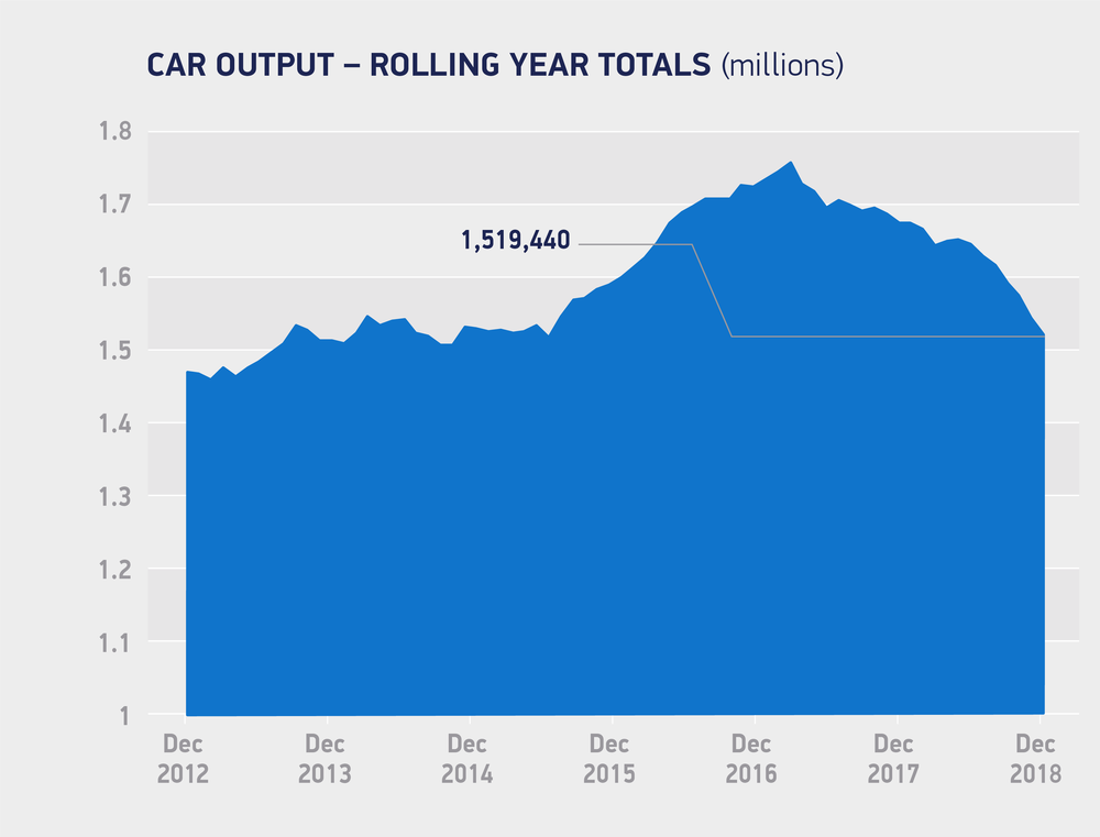 La produzione di veicoli nel Regno Unito &egrave; in calo dal 2016